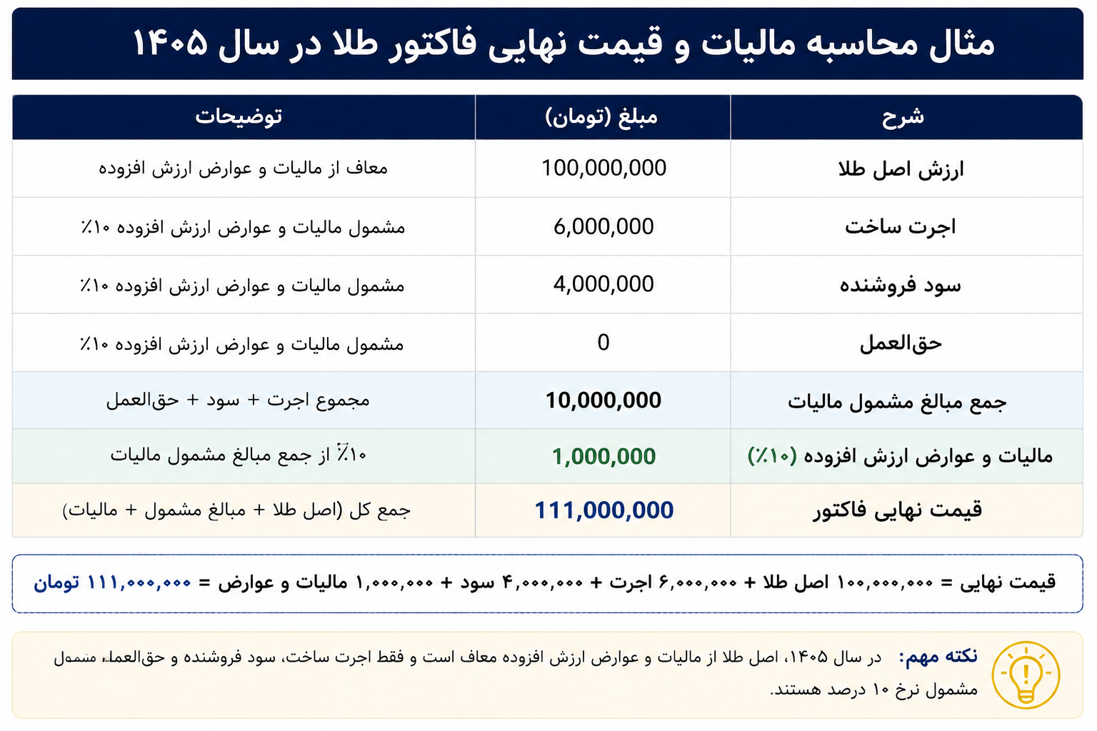 مثال محاسبه مالیات و قیمت نهایی فاکتور طلا در سال ۱۴۰۵