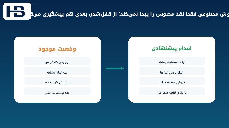 پیشگیری از قفل شدن نقدینگی بیشتر در موجودی با شناسایی کالای کم گردش و سفارش مازاد