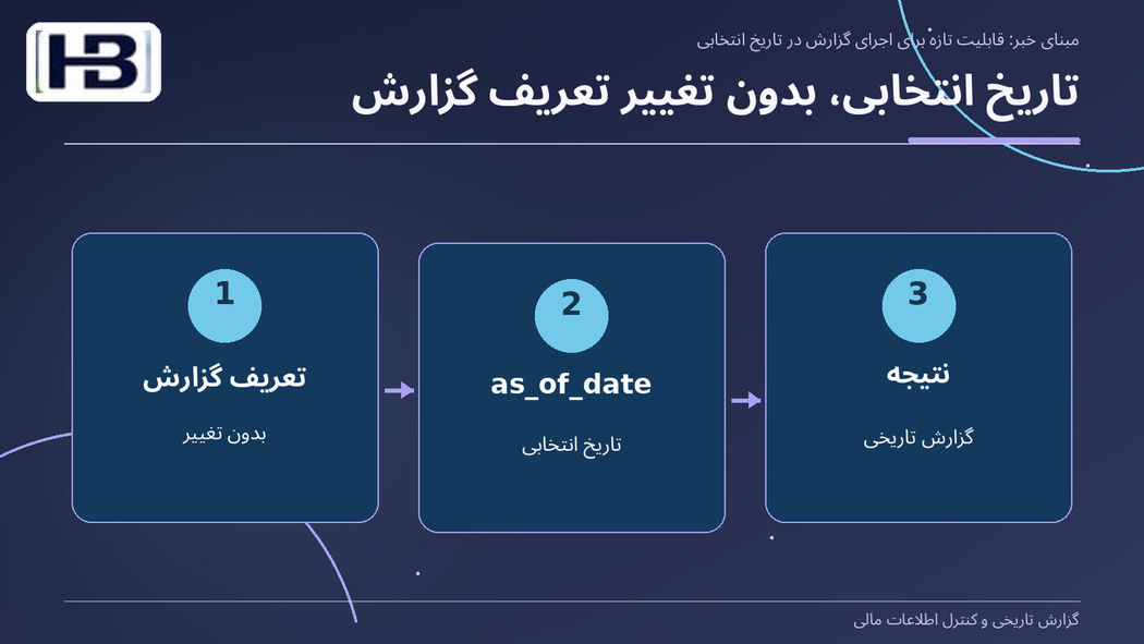 تاریخ انتخابی، بدون تغییر تعریف گزارش