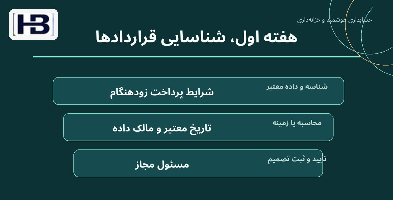 هفته اول، شناسایی قراردادها؛ شرایط پرداخت زودهنگام و تاریخ معتبر و مالک داده