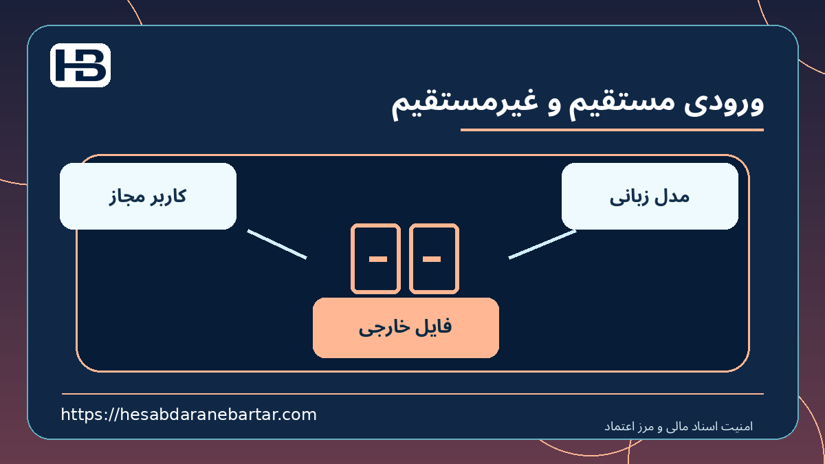 ورودی مستقیم و غیرمستقیم؛ کاربر مجاز، فایل خارجی و مدل زبانی در کنترل امن اسناد مالی
