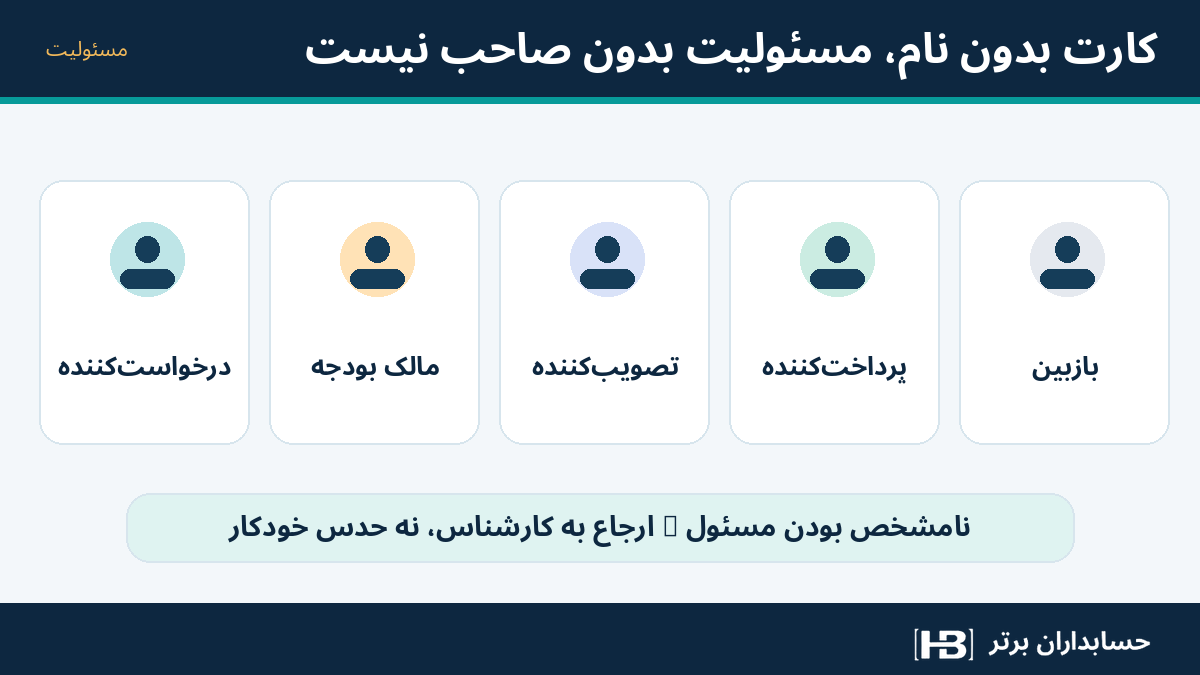 تفکیک نقش درخواست‌کننده، مالک بودجه، تصویب‌کننده، پرداخت‌کننده و بازبین در کارت سازمانی