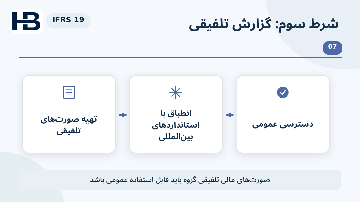نمودار آموزشی دروازه سوم؛ صورت‌های مالی تلفیقی IFRS و در دسترس استفاده عمومی