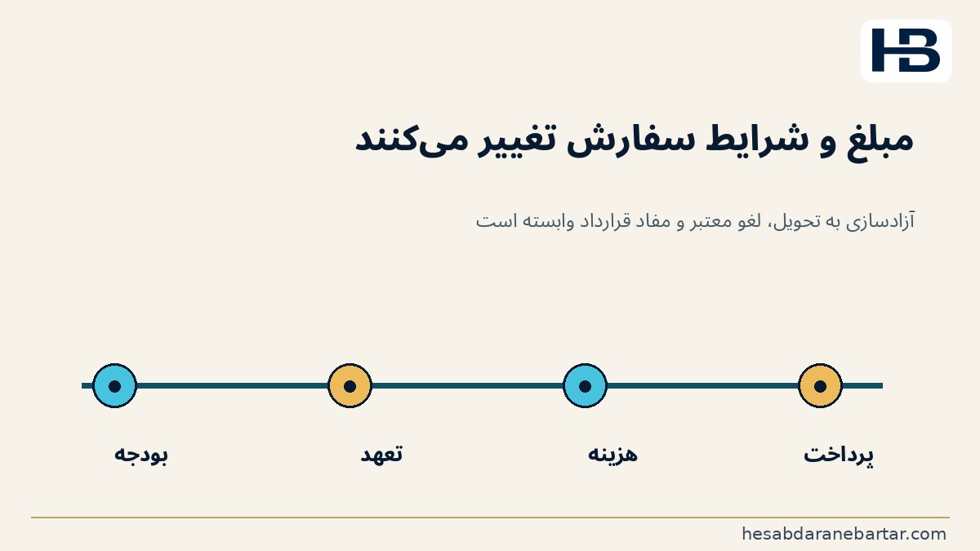 تصویر خطر دوم: ورود فاکتور نباید تعهد را دوبار مصرف کند؛ در صورتی که فاکتور کمتر از مبلغ تعهد باشد