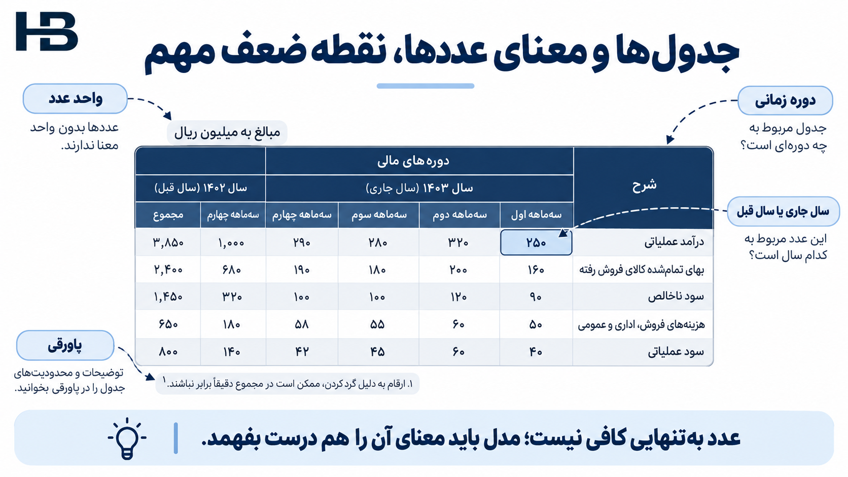 خطای هوش مصنوعی در تشخیص واحد عدد دوره مالی و پاورقی جدول