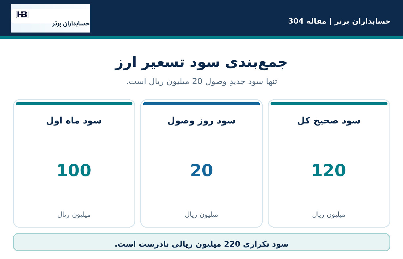 جمعبندی: سود تسعیر از «آخرین مانده معتبر» شروع میشود