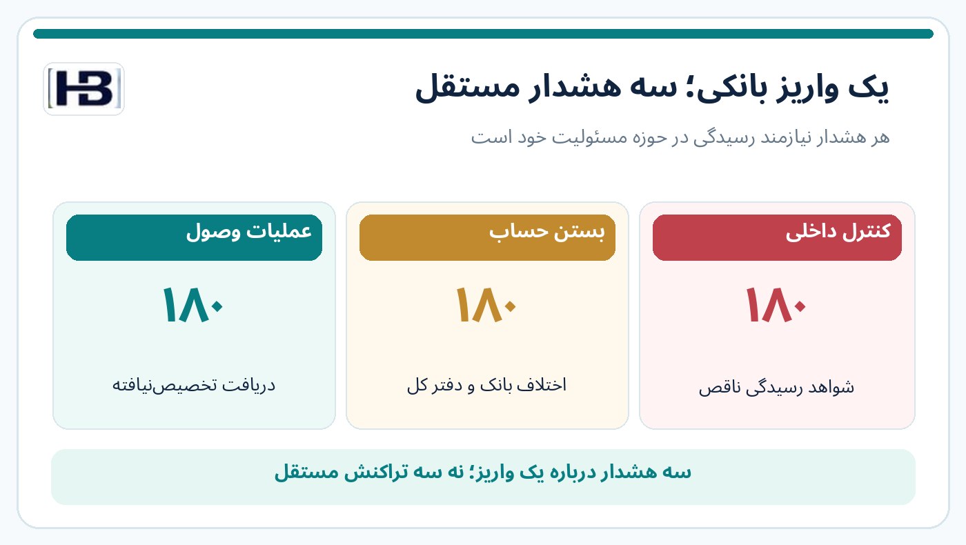 سه هشدار مستقل برای یک واریز بانکی ۱۸۰ میلیون ریالی