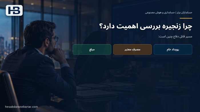 تصویر تحلیلی درباره چرا زنجیره بررسی اهمیت دارد؟ در جمع‌بندی: پیش از محاسبه کارمزد، تعریف مصرف را قفل کنید