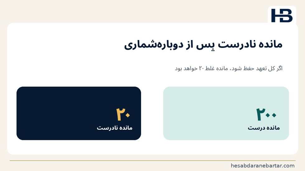 تصویر خطر دوم: ورود فاکتور نباید تعهد را دوبار مصرف کند؛ خطر دوم: ورود فاکتور نباید تعهد را دوبار مصرف کند