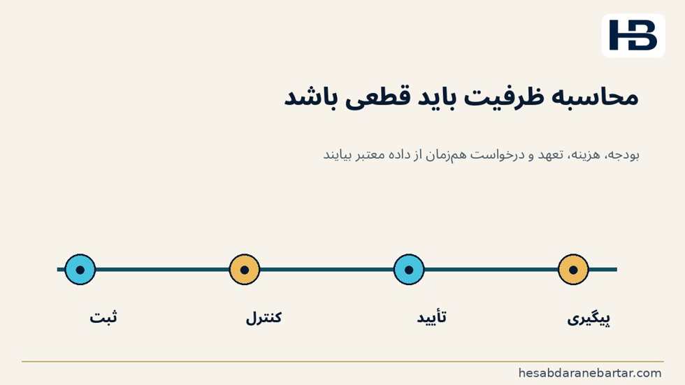 تصویر چگونه هوش مصنوعی کمک می‌کند، بدون اینکه اختیار تصویب خرید را بگیرد؟؛ اما بررسی نهایی باید براساس موتور قطعی کنترل بودجه و داده مع