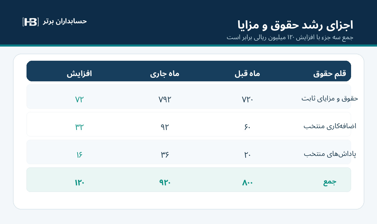 مقایسه اقلام حقوق ثابت، اضافهکاری و پاداش دو دوره