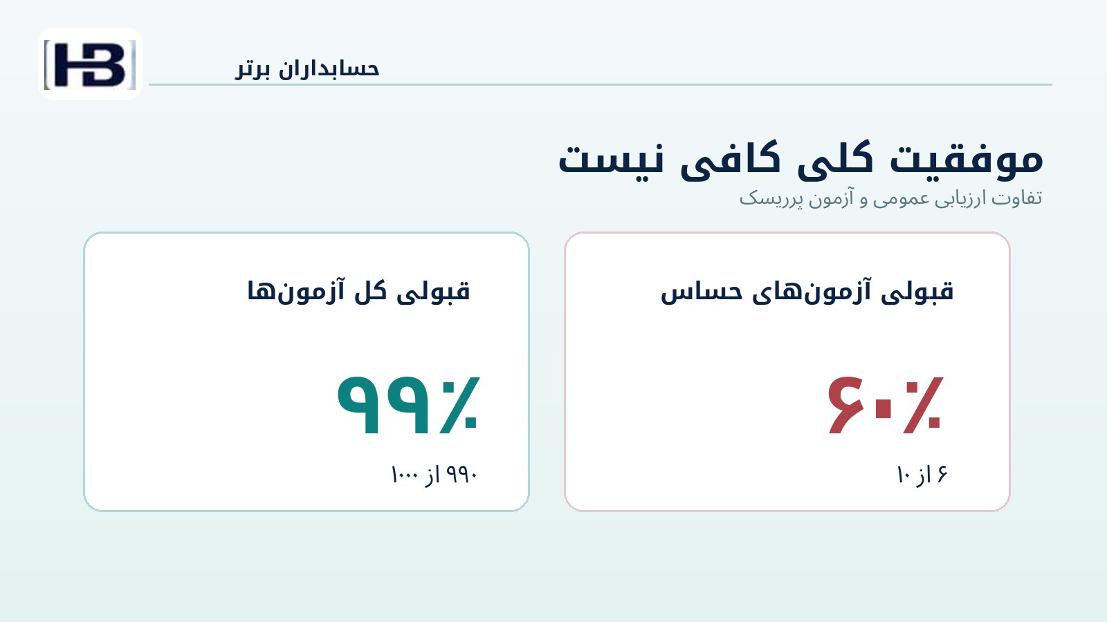 ۹۹ درصد موفقیت در برابر شکست در آزمون حساس
