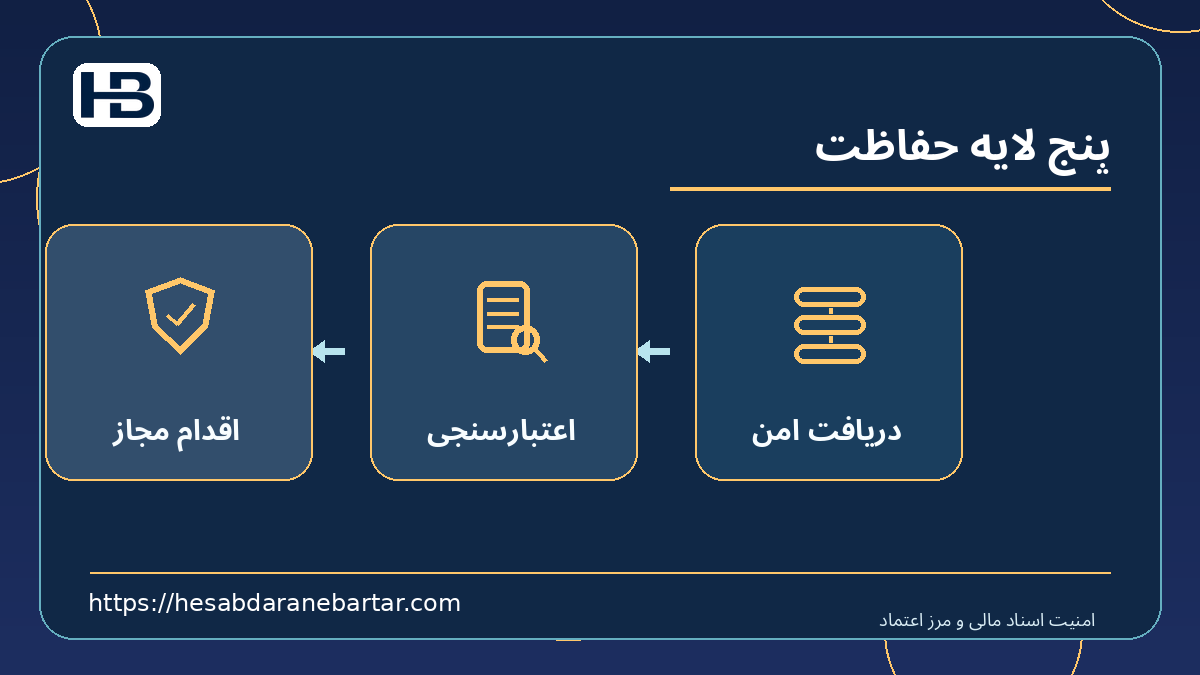 پنج لایه حفاظت؛ دریافت امن، اعتبارسنجی و اقدام مجاز در کنترل امن اسناد مالی