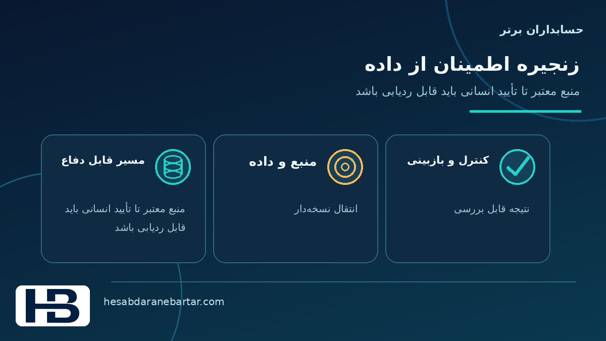 تصویر مفهومی زنجیره اعتماد از سند تا تأیید نهایی در کنترل کاملبودن داده اتصال ERP