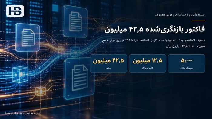 تصویر تحلیلی درباره فاکتور بازنگری‌شده ۴۲٫۵ میلیون در اگر ۲۰۰ درخواست معتبر دیر برسند چه می‌شود؟