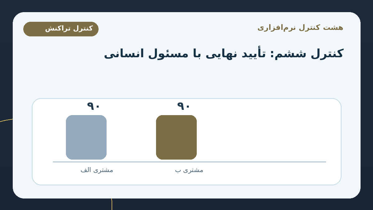 هشت کنترل نرم‌افزاری برای پایش هوشمند و قابل دفاع؛ مسیر تصمیم انسانی: پیشنهاد اولویت