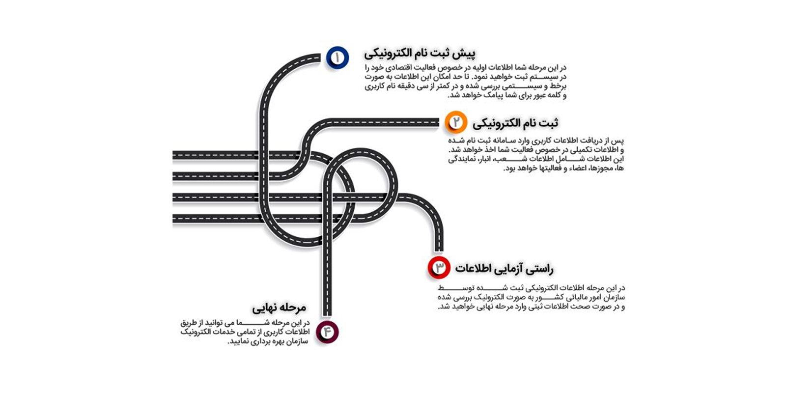  مراحل ثبت نام کد اقتصادی در سامانه مودیان