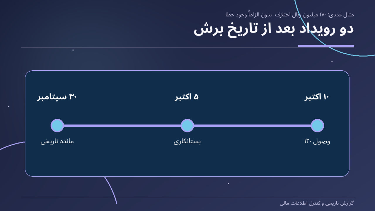 دو رویداد بعد از تاریخ برش