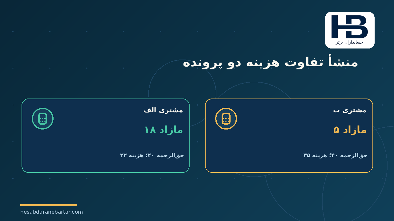 منشأ تفاوت هزینه دو پرونده؛ مثال عددی: دو مشتری با ۵۰۰ سند، اما نتیجه مالی متفاوت