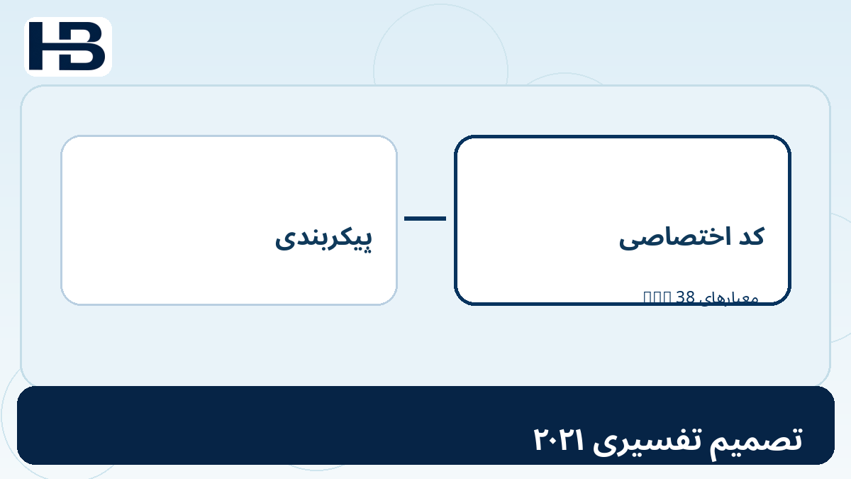 تصمیم تفسیری ۲۰۲۱؛ نمودار آموزشی ۷. تصمیم تفسیری مهم سال ۲۰۲۱ برای حسابداری SaaS و استاندارد IAS 38