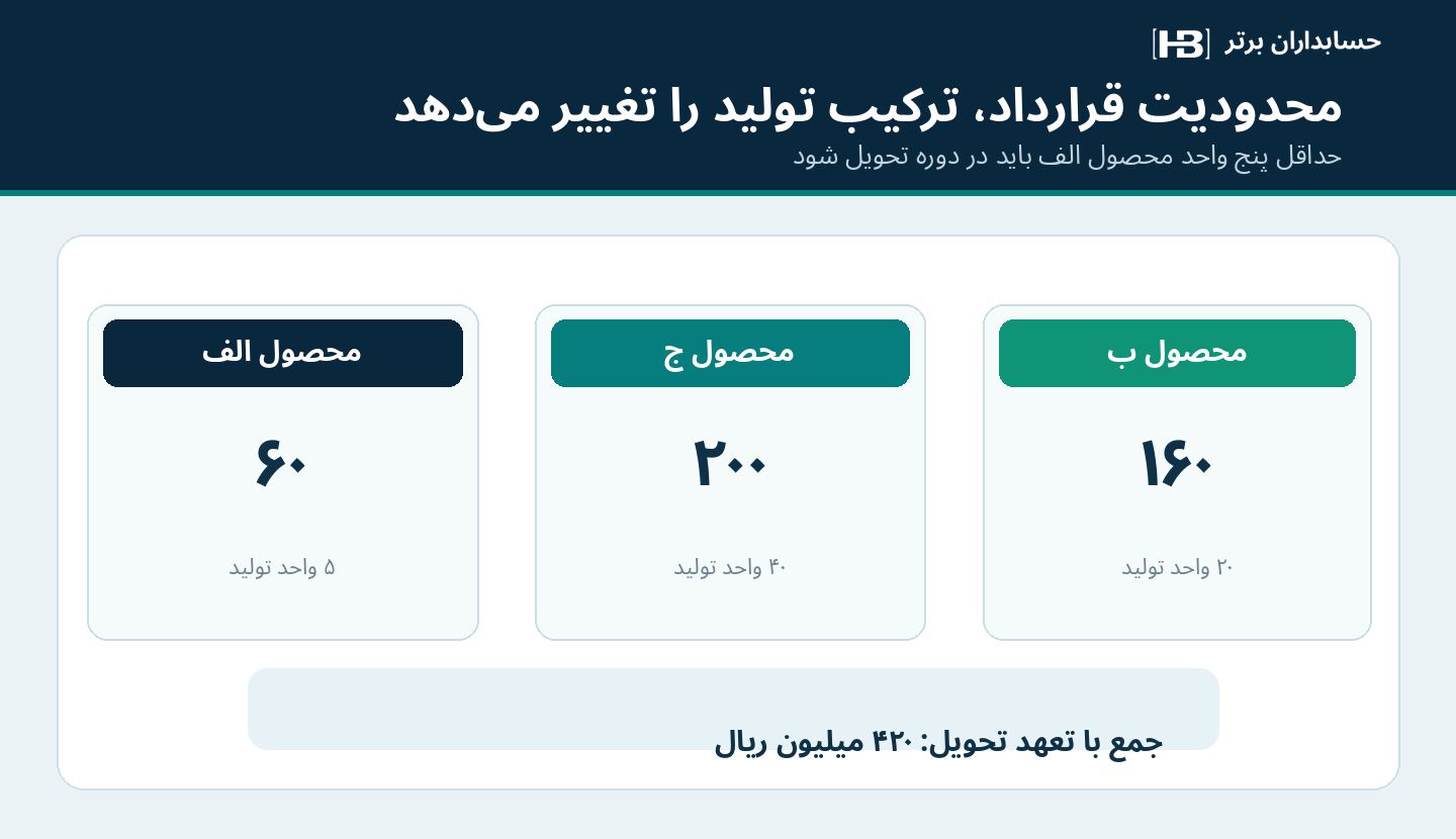 ترکیب تولید با رعایت حداقل پنج واحد تعهد قراردادی محصول الف
