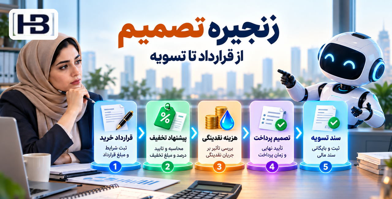 اتصال قرارداد و خزانه‌داری؛ قرارداد خرید و پیشنهاد، پرداخت، سند