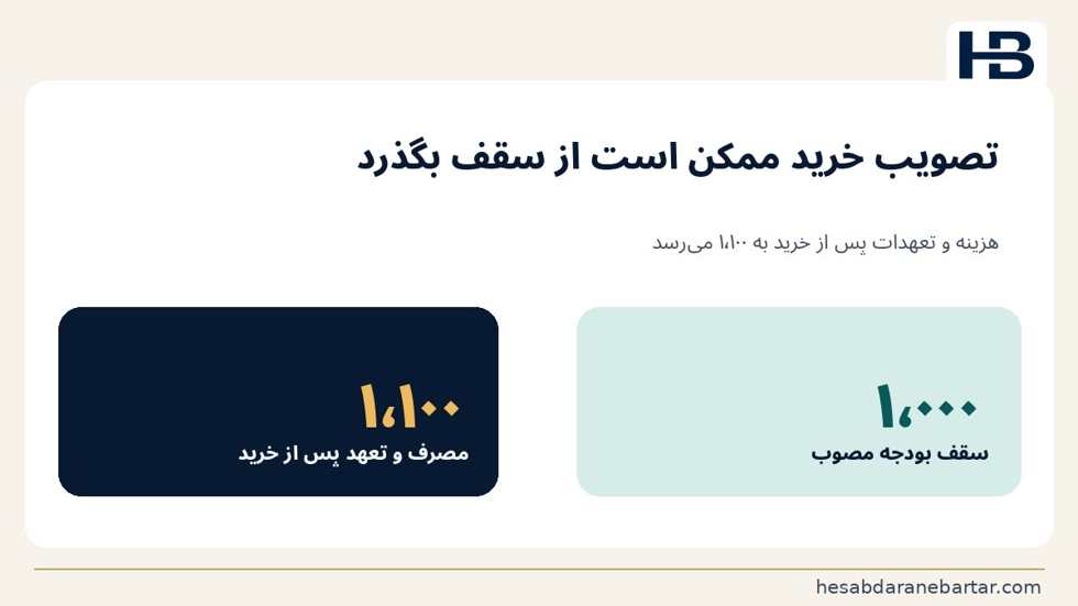 تصویر مثال عددی: ۷۰۰ میلیون ریال باقیمانده ظاهری، ۲۰۰ میلیون ریال ظرفیت واقعی؛ اگر صرفاً مانده ظاهری بررسی شود