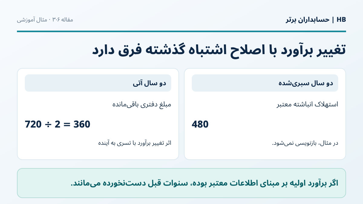 تصویر آموزشی چرا استهلاک دو سال گذشته را از اول بازنویسی نمی‌کنیم؟