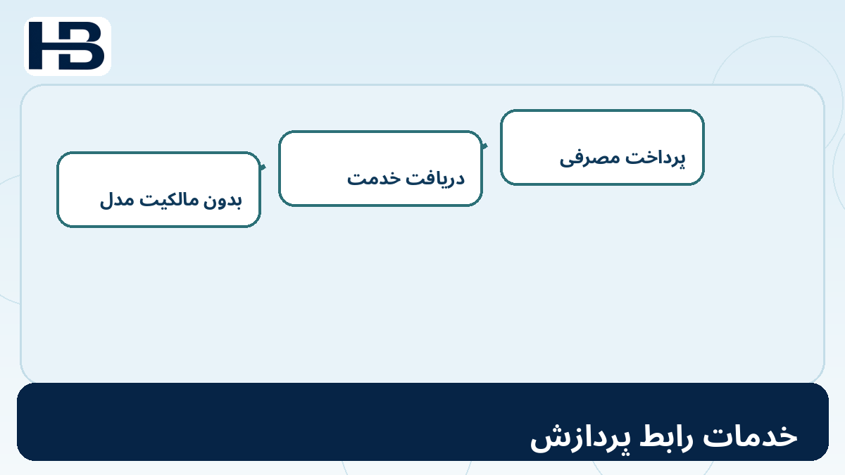 خدمات رابط پردازش؛ نمودار آموزشی ۲۰. هزینه استفاده از API هوش مصنوعی برای حسابداری SaaS و استاندارد IAS 38