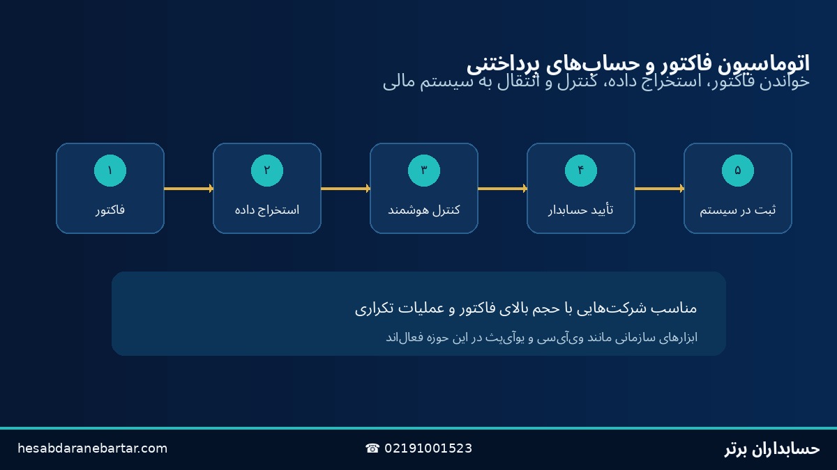 اتوماسیون فاکتور و حسابهای پرداختنی با هوش مصنوعی