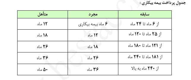 جدول بیمه بیکاری