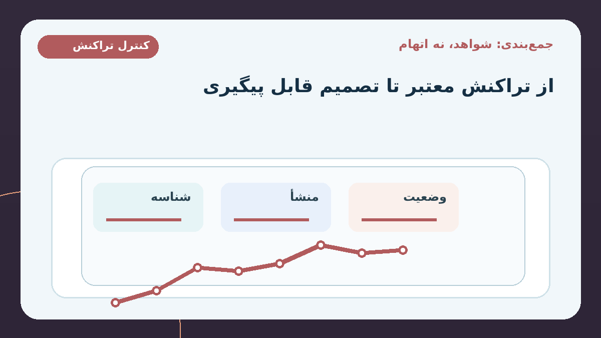 جمع‌بندی: هدف هوش مصنوعی کشف سؤال بهتر است، نه صدور اتهام سریع‌تر؛ تراکنش معتبر ← فعالیت مورد انتظار و اطلاعات به‌روز مشتری ← معیار
