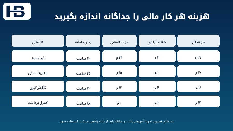 مقایسه فرضی هزینه سالانه ۲۸۰۰ بررسی اعتباری قبل و بعد از هوش مصنوعی به تومان