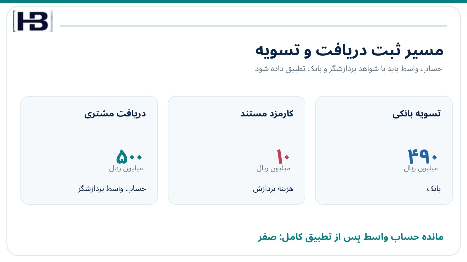 تفکیک حساب دریافتنی، کارمزد پردازش و مبلغ واریزی بانک با حساب واسط