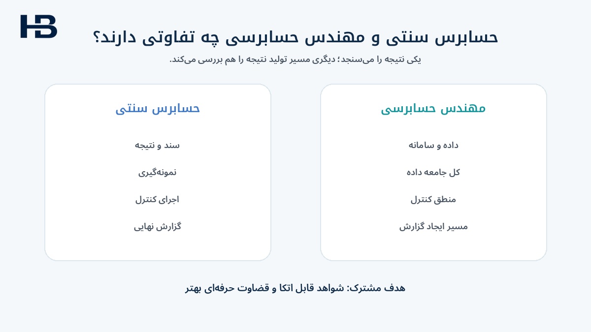 حسابرسی سنتی
