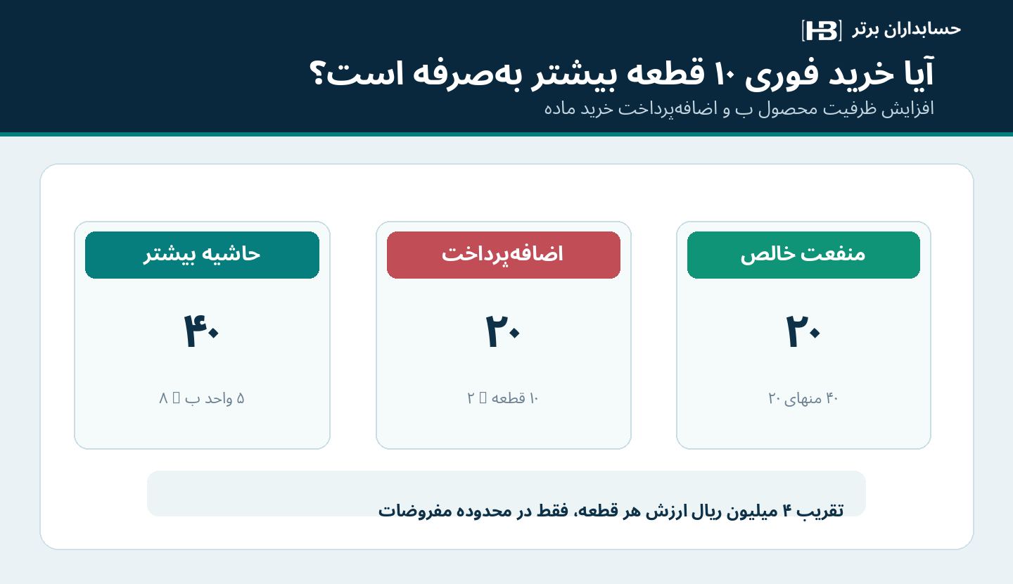 منفعت خالص بیست میلیون ریالی خرید فوری ده قطعه اضافی