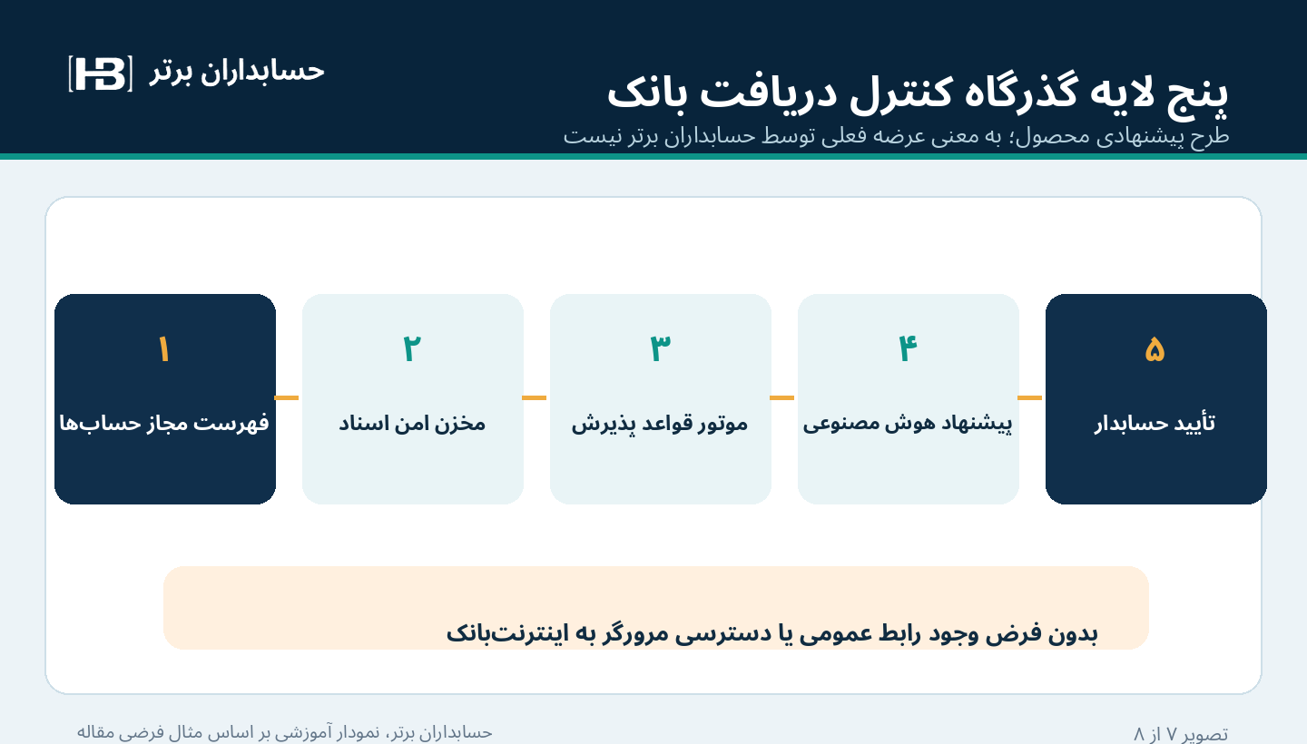 معماری پیشنهادی پنج لایه برای کنترل سند بانکی پیش از مغایرت گیری