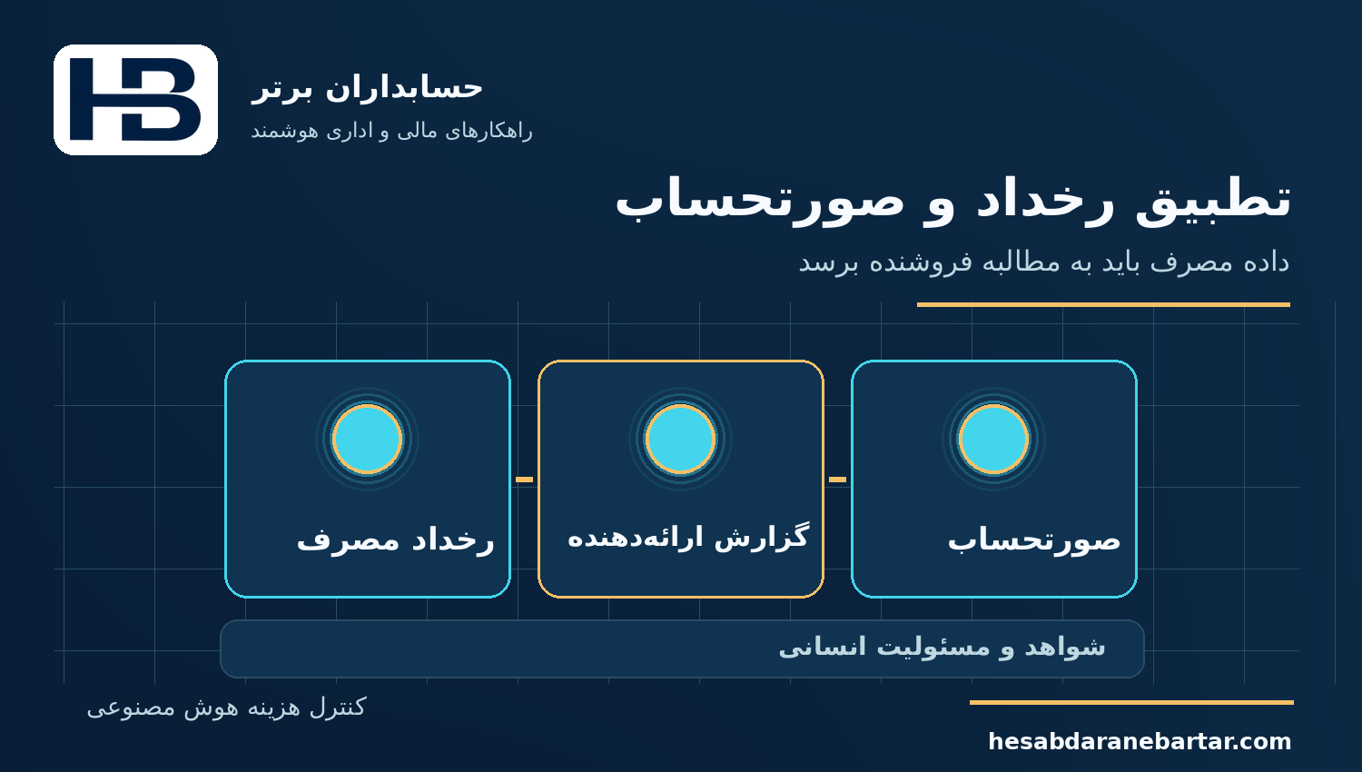 تطبیق رخداد و صورتحساب؛ کنترل هزینه مصرف هوش مصنوعی در نرم‌افزار مالی