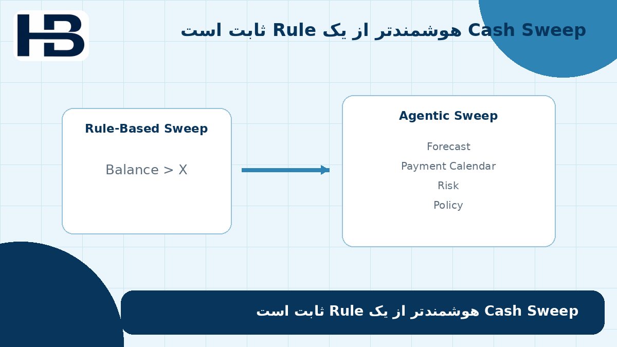 تبدیل Cash Sweep مبتنی بر آستانه ثابت به جابه‌جایی هوشمند نقدینگی با پیش‌بینی و سیاست