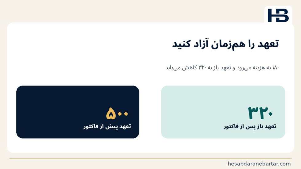 تصویر خطر دوم: ورود فاکتور نباید تعهد را دوبار مصرف کند؛ در یک گردش‌کار درست، هم‌زمان با افزودن ۱۸۰ میلیون ریال به هزینه‌های تح