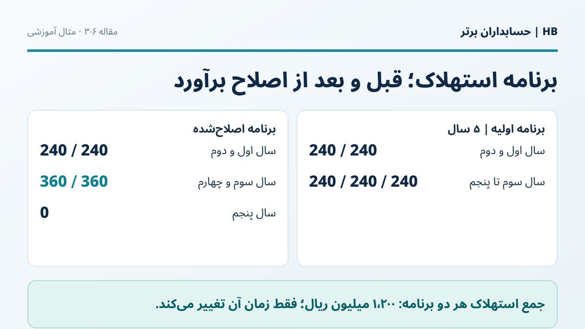 جدول تطبیق سالانه برنامه قدیم و جدید استهلاک