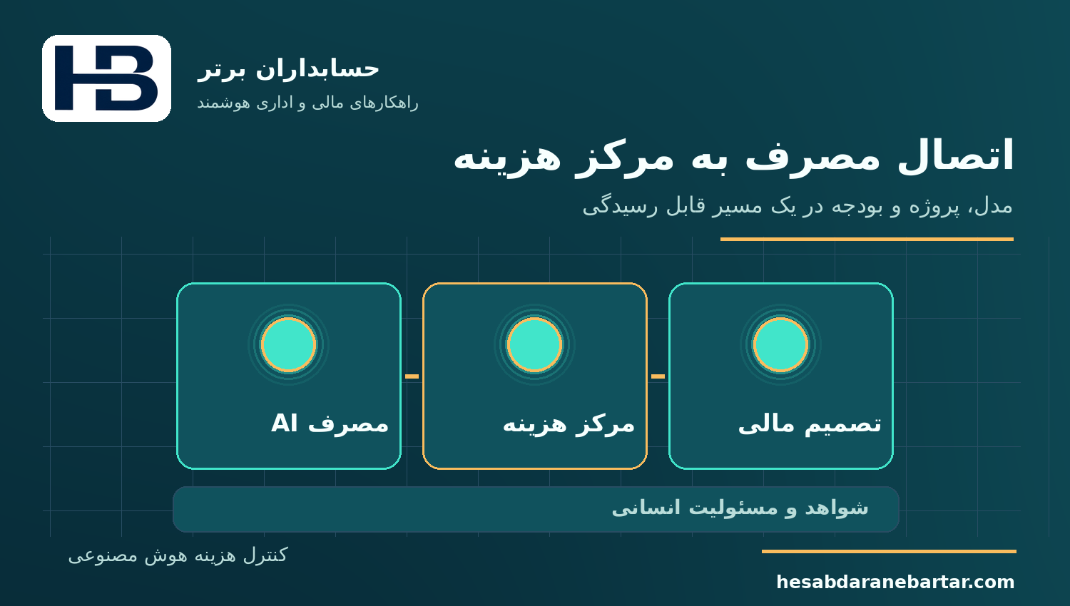 اتصال مصرف به مرکز هزینه؛ کنترل هزینه مصرف هوش مصنوعی در نرم‌افزار مالی