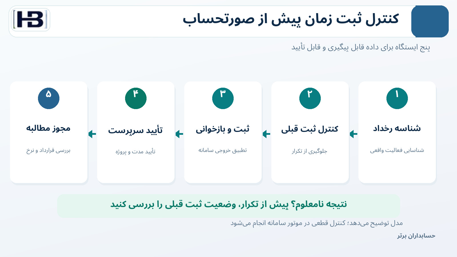 گردش کنترل رکورد زمان از شناسه رخداد تا تأیید انسانی