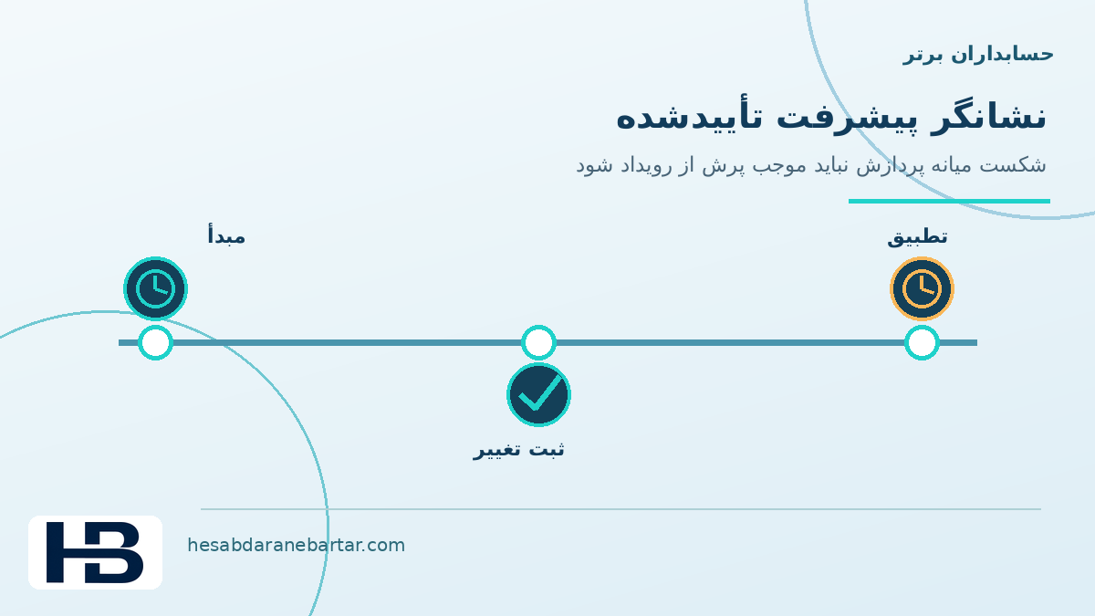 تصویر مفهومی پیشروی ایمن نشانگر تغییر در کنترل کاملبودن داده اتصال ERP