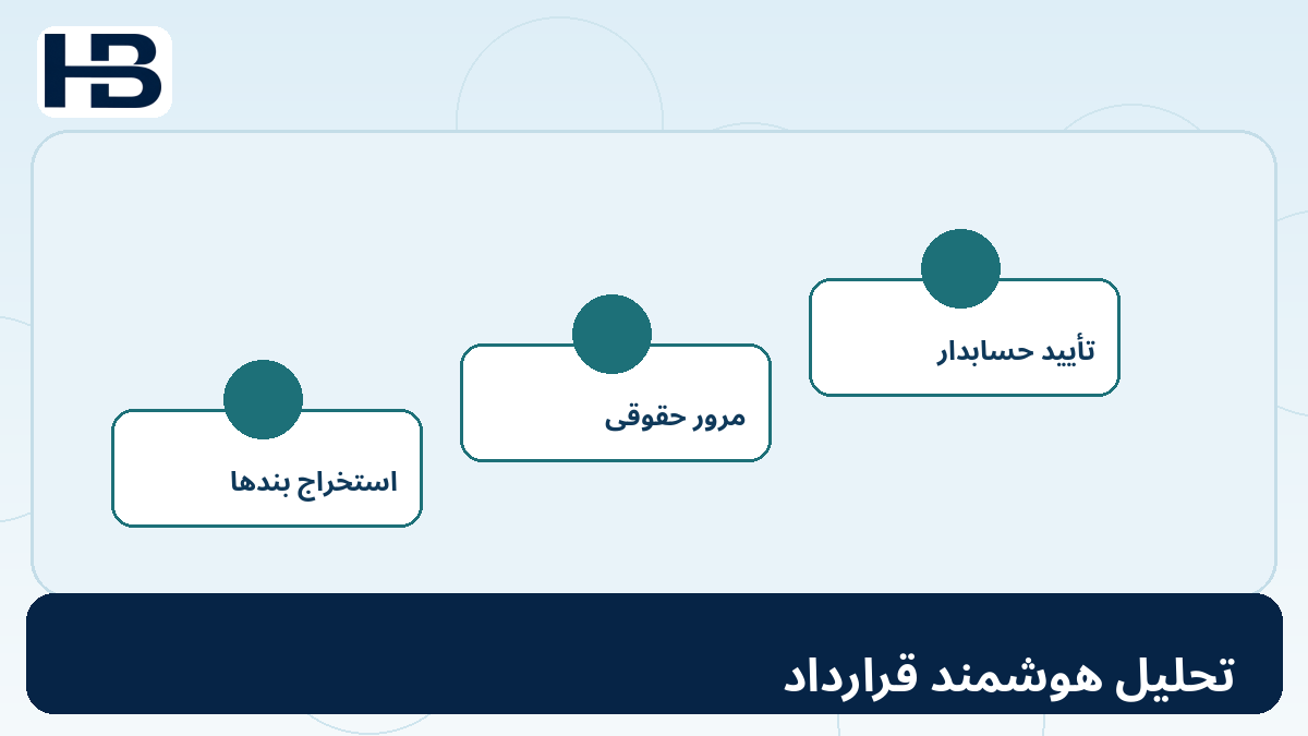 تحلیل هوشمند قرارداد؛ نمودار آموزشی ۲۳. هوش مصنوعی چگونه قراردادهای نرم‌افزاری را بررسی می‌کند؟ برای حسابداری SaaS و استاندارد IAS 38