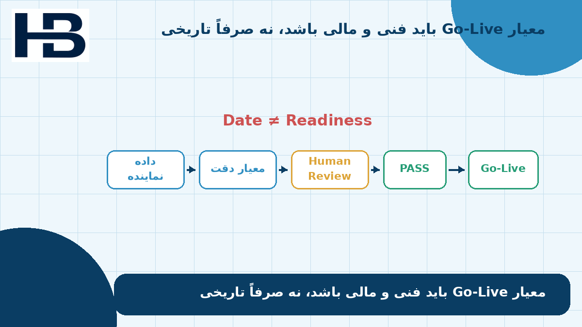 گیت Go-Live ابزار هوش مصنوعی مالی بر اساس معیارهای آزمون، دقت و Human Review