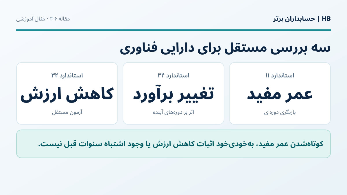 تصویر آموزشی استاندارد حسابداری شماره ۱۱ درباره عمر مفید چه می‌گوید؟