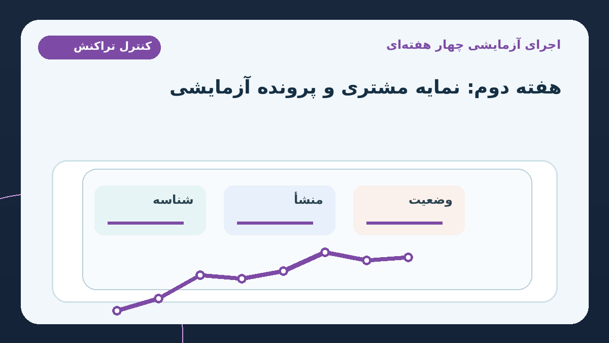 اجرای آزمایشی چهار هفته‌ای؛ هفته دوم: جدول تراکنش‌های معتبر، نمایه نسخه‌دار فعالیت مورد انتظار