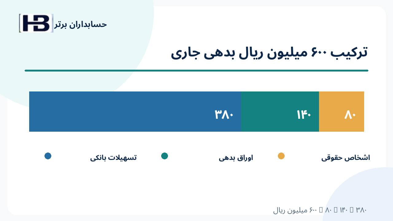 نمودار اجزای بدهی مالی جاری شامل ۳۸۰، ۱۴۰ و ۸۰ میلیون ریال