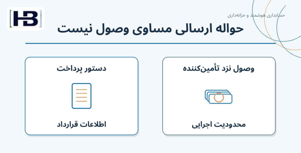حواله ارسالی مساوی وصول نیست؛ دستور پرداخت و وصول نزد تأمین‌کننده